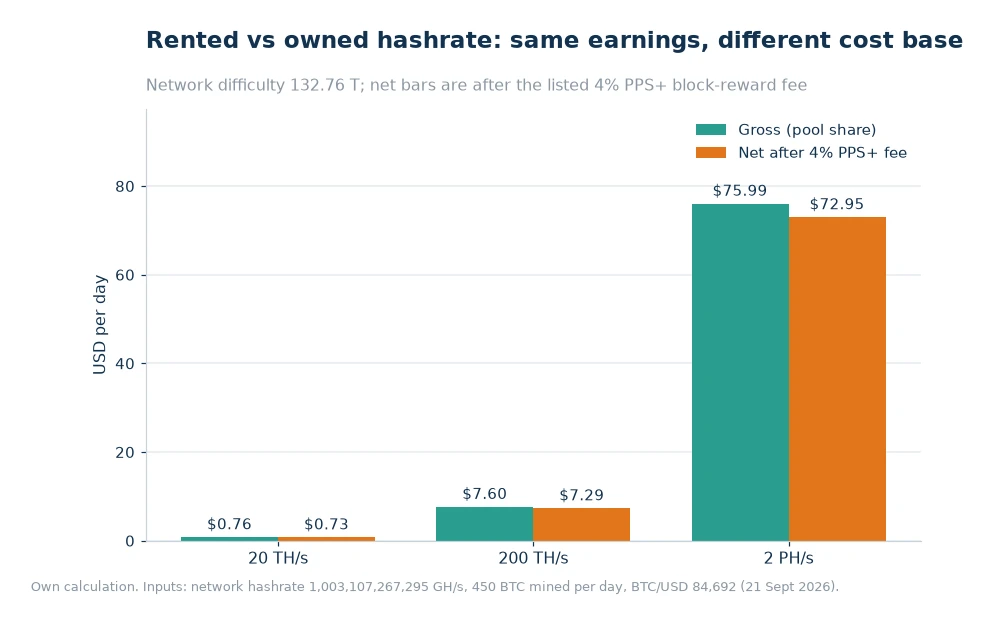 Bar chart comparing gross and net daily mining earnings at 20 TH/s, 200 TH/s and 2 PH/s